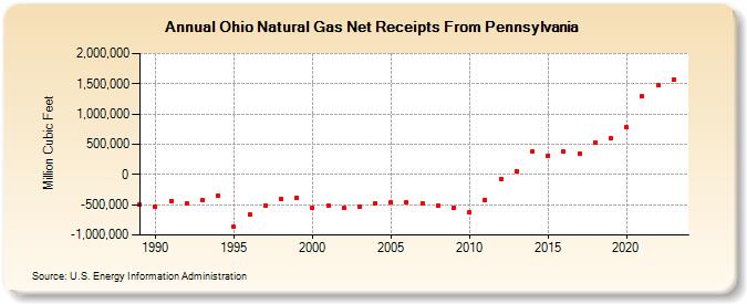 Ohio Natural Gas Net Receipts From Pennsylvania  (Million Cubic Feet)