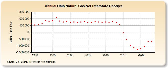 Ohio Natural Gas Net Interstate Receipts  (Million Cubic Feet)