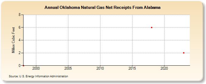 Oklahoma Natural Gas Net Receipts From Alabama  (Million Cubic Feet)