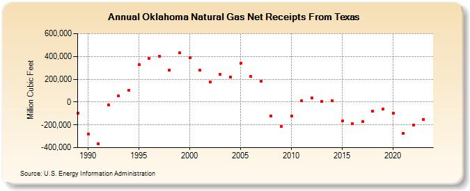 Oklahoma Natural Gas Net Receipts From Texas  (Million Cubic Feet)