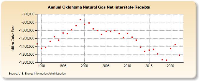 Oklahoma Natural Gas Net Interstate Receipts  (Million Cubic Feet)