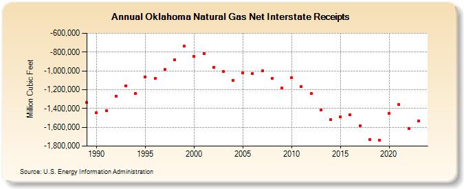 Oklahoma Natural Gas Net Interstate Receipts  (Million Cubic Feet)