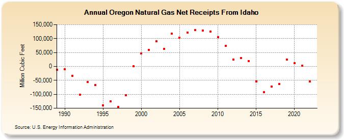 Oregon Natural Gas Net Receipts From Idaho  (Million Cubic Feet)