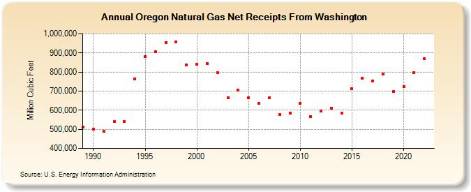 Oregon Natural Gas Net Receipts From Washington  (Million Cubic Feet)