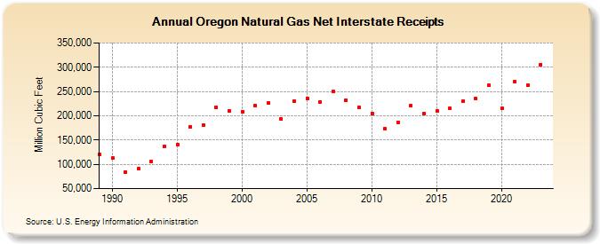 Oregon Natural Gas Net Interstate Receipts  (Million Cubic Feet)