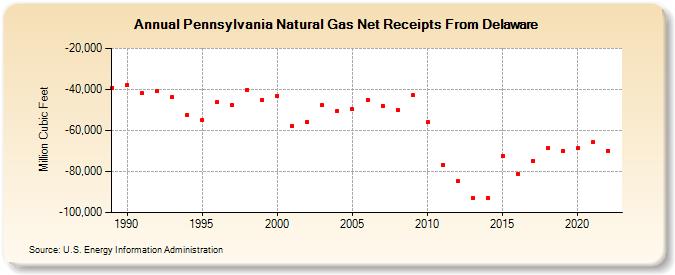 Pennsylvania Natural Gas Net Receipts From Delaware  (Million Cubic Feet)