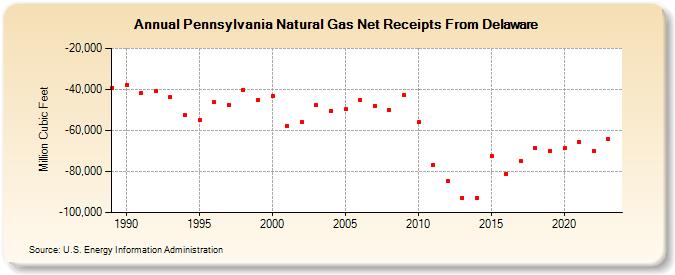 Pennsylvania Natural Gas Net Receipts From Delaware  (Million Cubic Feet)