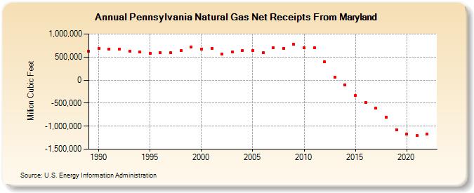 Pennsylvania Natural Gas Net Receipts From Maryland  (Million Cubic Feet)