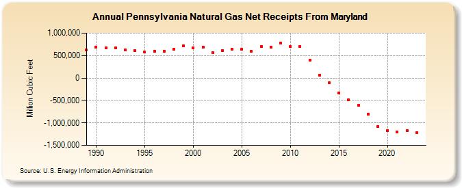 Pennsylvania Natural Gas Net Receipts From Maryland  (Million Cubic Feet)