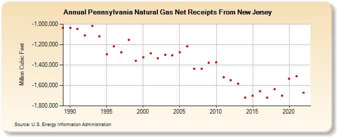Pennsylvania Natural Gas Net Receipts From New Jersey  (Million Cubic Feet)