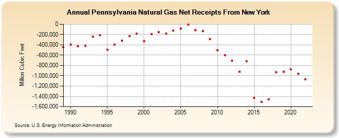 Pennsylvania Natural Gas Net Receipts From New York  (Million Cubic Feet)