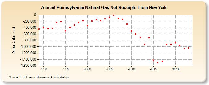 Pennsylvania Natural Gas Net Receipts From New York  (Million Cubic Feet)