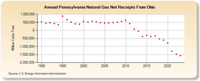 Pennsylvania Natural Gas Net Receipts From Ohio  (Million Cubic Feet)