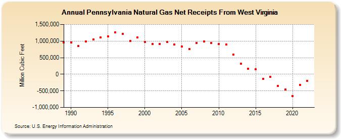 Pennsylvania Natural Gas Net Receipts From West Virginia  (Million Cubic Feet)