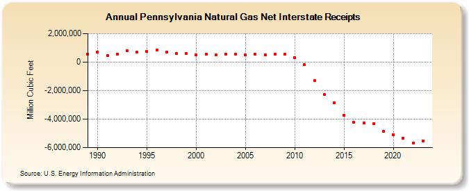 Pennsylvania Natural Gas Net Interstate Receipts  (Million Cubic Feet)