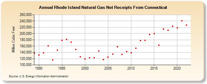 Rhode Island Natural Gas Net Receipts From Connecticut  (Million Cubic Feet)