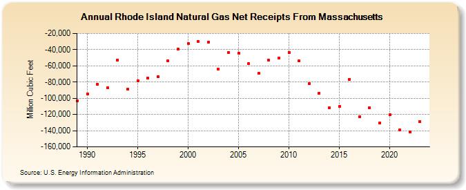 Rhode Island Natural Gas Net Receipts From Massachusetts  (Million Cubic Feet)