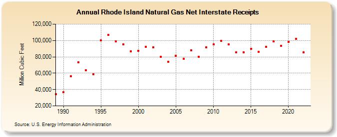 Rhode Island Natural Gas Net Interstate Receipts  (Million Cubic Feet)
