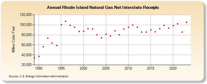 Rhode Island Natural Gas Net Interstate Receipts  (Million Cubic Feet)