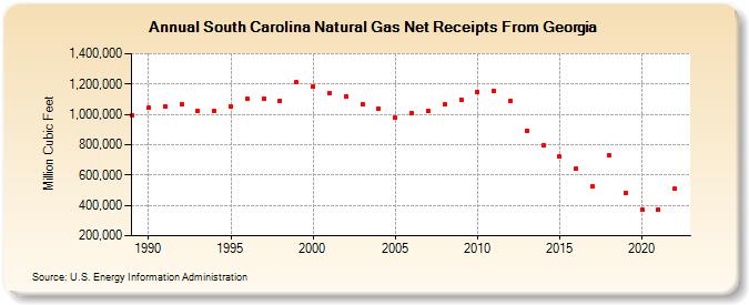 South Carolina Natural Gas Net Receipts From Georgia  (Million Cubic Feet)