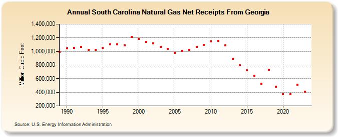 South Carolina Natural Gas Net Receipts From Georgia  (Million Cubic Feet)