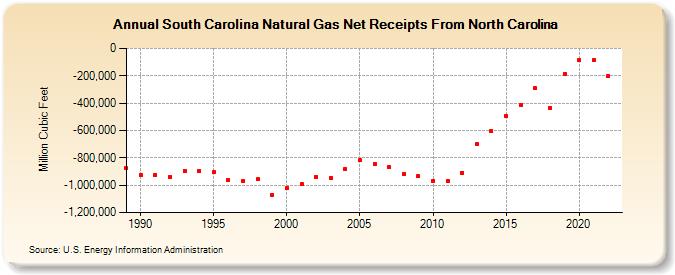 South Carolina Natural Gas Net Receipts From North Carolina  (Million Cubic Feet)