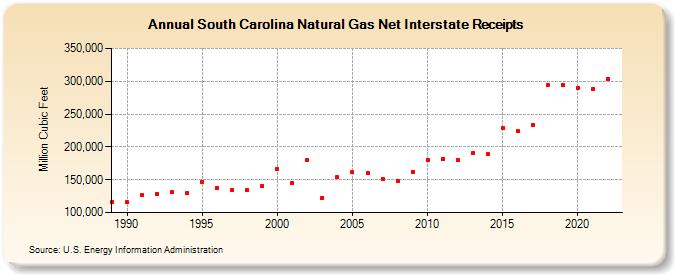 South Carolina Natural Gas Net Interstate Receipts  (Million Cubic Feet)