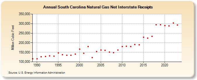 South Carolina Natural Gas Net Interstate Receipts  (Million Cubic Feet)