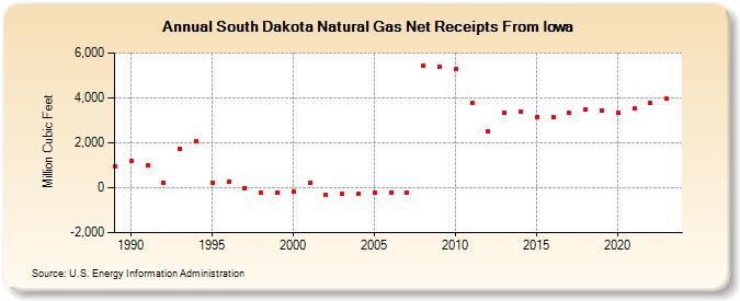 South Dakota Natural Gas Net Receipts From Iowa  (Million Cubic Feet)