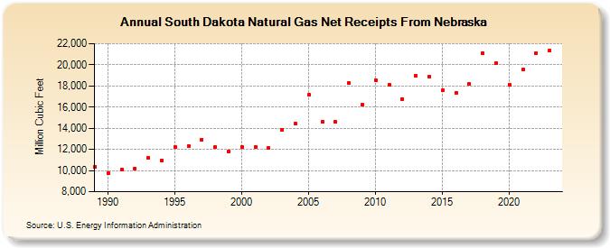 South Dakota Natural Gas Net Receipts From Nebraska  (Million Cubic Feet)