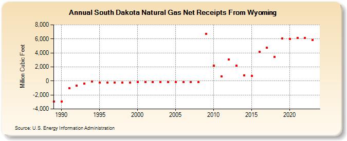 South Dakota Natural Gas Net Receipts From Wyoming  (Million Cubic Feet)