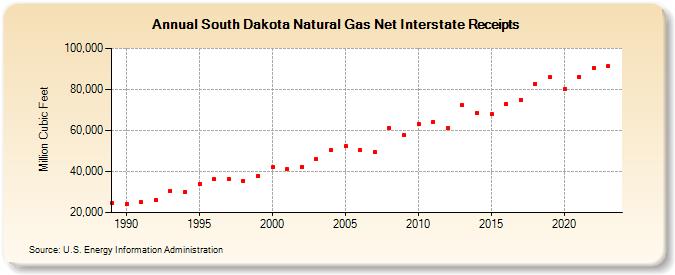 South Dakota Natural Gas Net Interstate Receipts  (Million Cubic Feet)