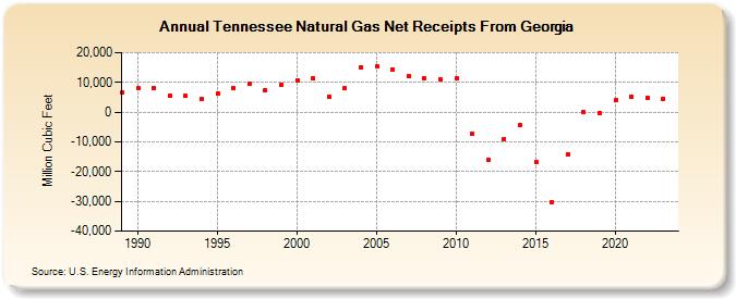 Tennessee Natural Gas Net Receipts From Georgia  (Million Cubic Feet)