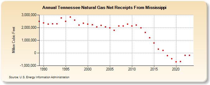 Tennessee Natural Gas Net Receipts From Mississippi  (Million Cubic Feet)