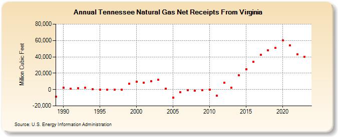 Tennessee Natural Gas Net Receipts From Virginia  (Million Cubic Feet)