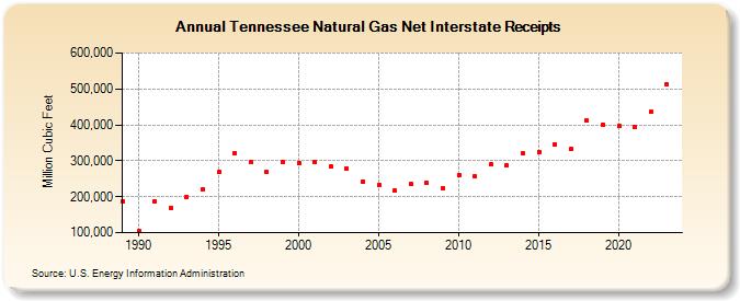 Tennessee Natural Gas Net Interstate Receipts  (Million Cubic Feet)