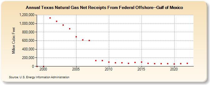 Texas Natural Gas Net Receipts From Federal Offshore--Gulf of Mexico  (Million Cubic Feet)