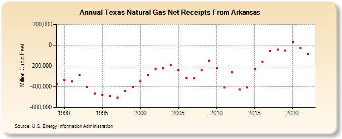 Texas Natural Gas Net Receipts From Arkansas  (Million Cubic Feet)