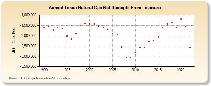 Texas Natural Gas Net Receipts From Louisiana  (Million Cubic Feet)
