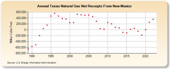 Texas Natural Gas Net Receipts From New Mexico  (Million Cubic Feet)