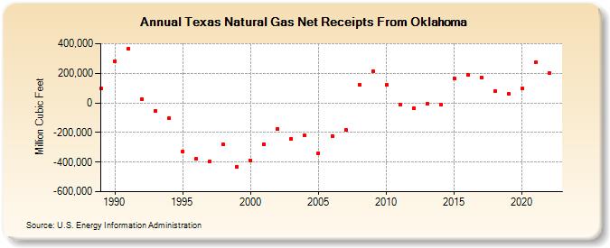 Texas Natural Gas Net Receipts From Oklahoma  (Million Cubic Feet)