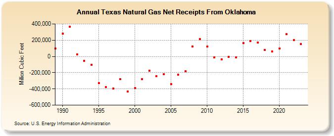 Texas Natural Gas Net Receipts From Oklahoma  (Million Cubic Feet)