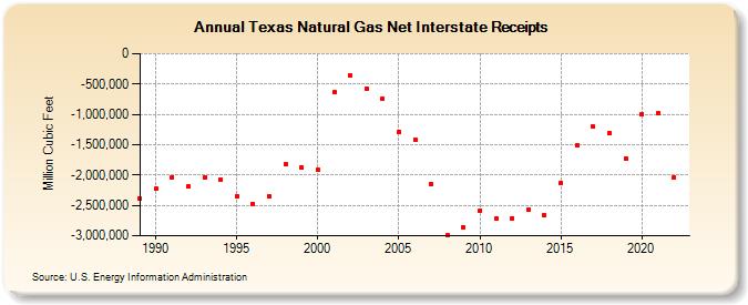 Texas Natural Gas Net Interstate Receipts  (Million Cubic Feet)