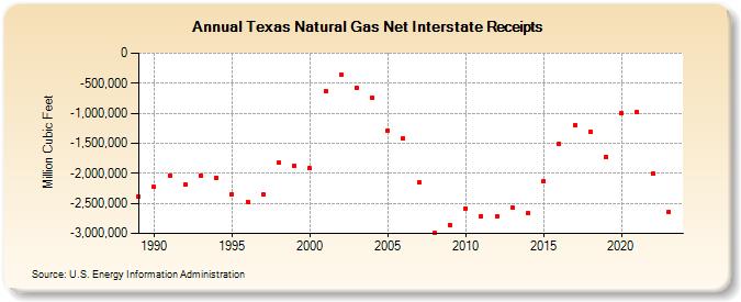 Texas Natural Gas Net Interstate Receipts  (Million Cubic Feet)