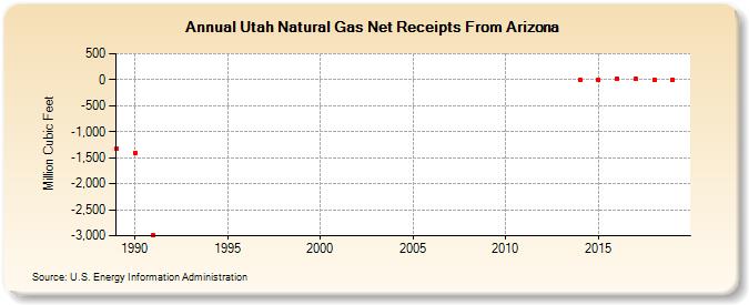 Utah Natural Gas Net Receipts From Arizona  (Million Cubic Feet)