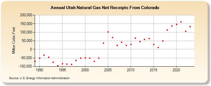 Utah Natural Gas Net Receipts From Colorado  (Million Cubic Feet)