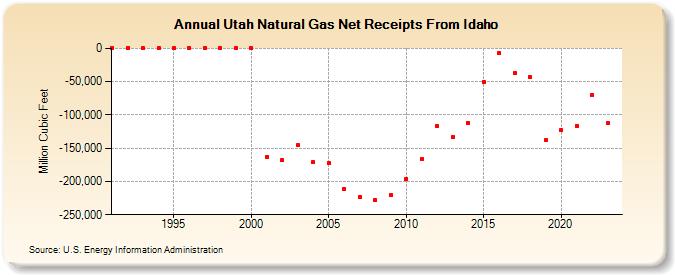 Utah Natural Gas Net Receipts From Idaho  (Million Cubic Feet)