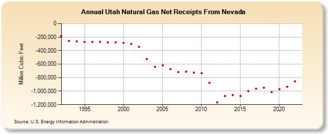 Utah Natural Gas Net Receipts From Nevada  (Million Cubic Feet)