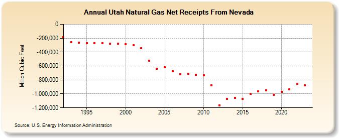 Utah Natural Gas Net Receipts From Nevada  (Million Cubic Feet)