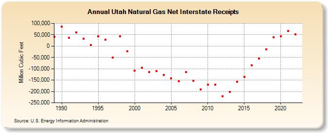 Utah Natural Gas Net Interstate Receipts  (Million Cubic Feet)